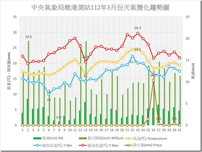 鹿港112年3月份天氣變化趨勢圖