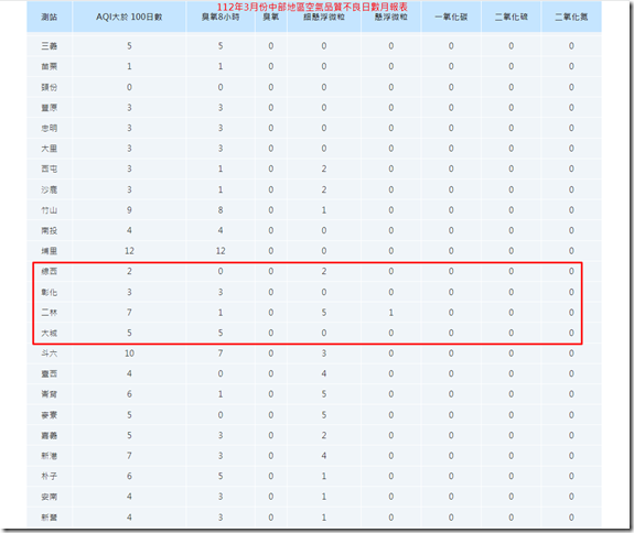 112年3月份中部地區空氣品質不良月報表