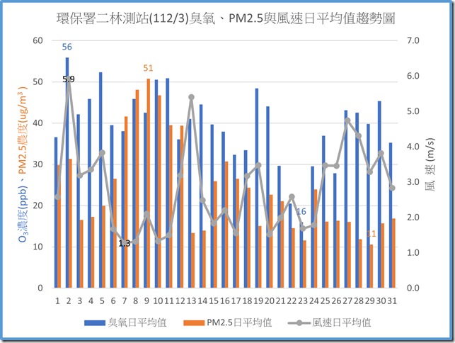 環保署二林測站11203臭氧PM2.5與風速日平均值趨勢圖