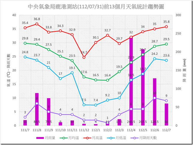 鹿港1120731前13個月天氣統計趨勢圖