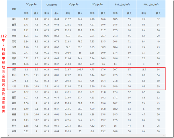 112年7月份中部地區空氣汙染物月報表