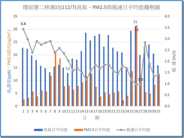 環保署二林測站11207臭氧PM2.5與風速日平均值趨勢圖