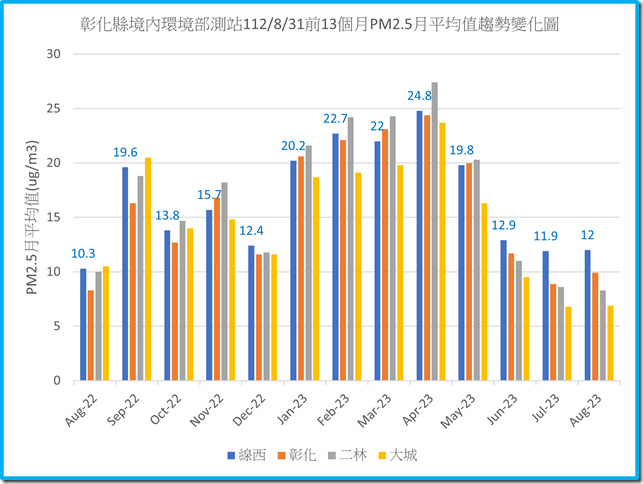 彰化縣境內環境部測站1120831之前13個月PM2.5月平均值趨勢變化圖 彰化縣境內環境部測站1120831之前13個月PM2.5月平均值趨勢變化圖