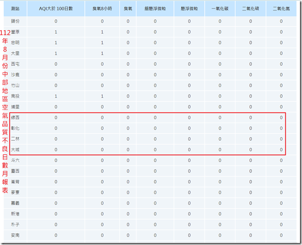 111年8月份中部地區空氣品質不良月報表