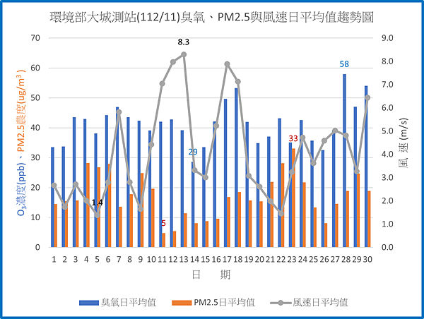 環境部大城測站11211臭氧PM2.5與風速日平均值趨勢圖.png