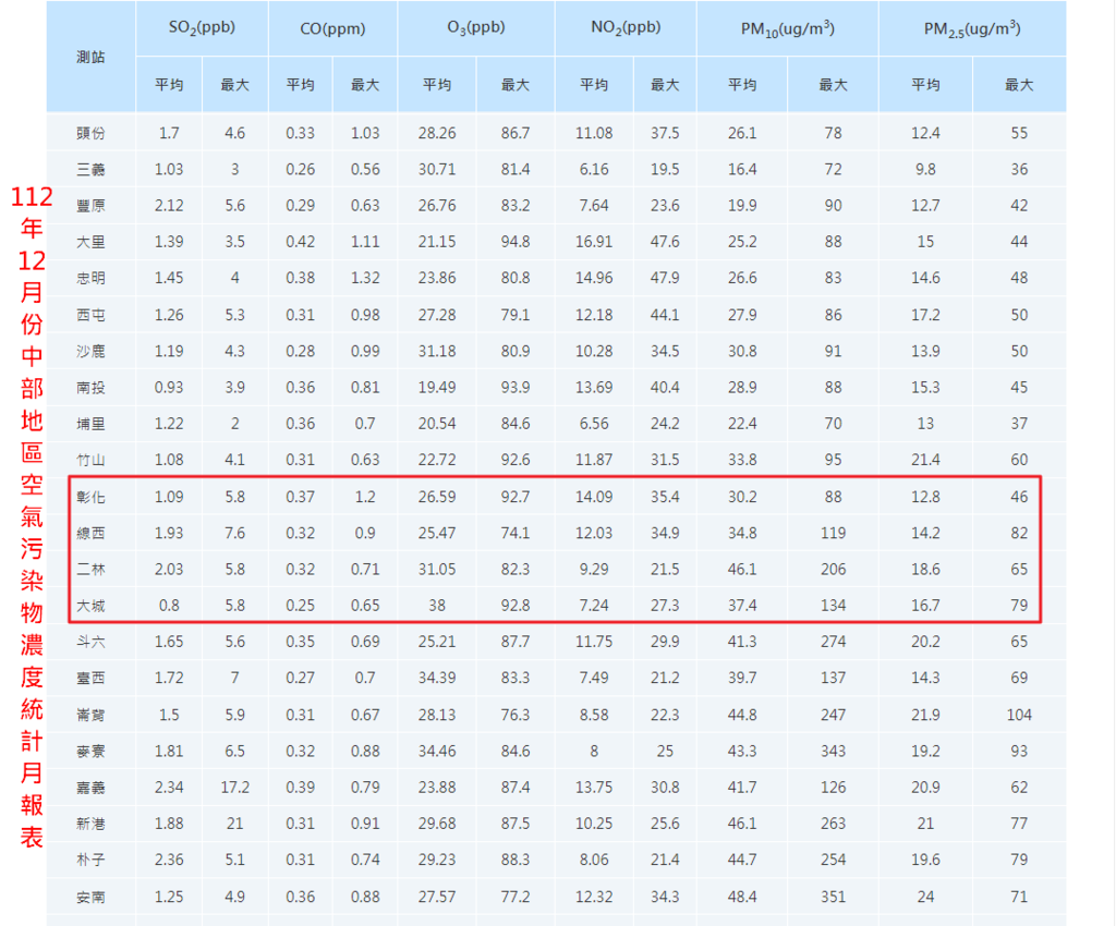 112年12月份中部地區空氣污染物濃度統計月報表.png
