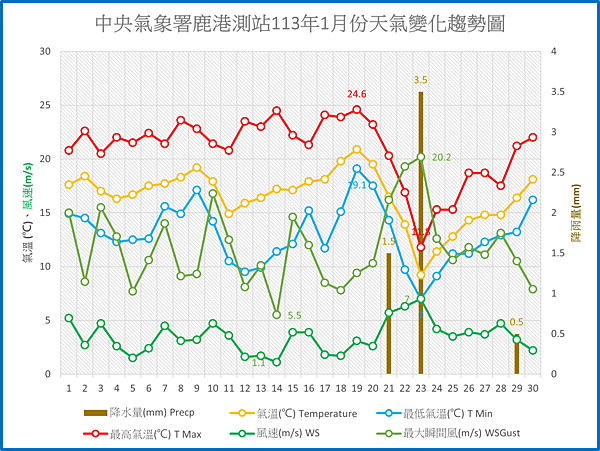 鹿港113年1月份天氣變化趨勢圖.png