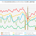 鹿港113年1月份天氣變化趨勢圖.png