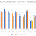 彰化境內環境部測站113年之前歷年2月份PM2.5平均值趨勢變化圖.png