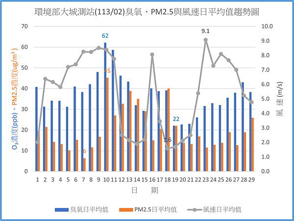 環境部大城測站11302臭氧PM2.5與風速日平均值趨勢圖.png