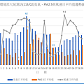 環境部大城測站11302臭氧PM2.5與風速日平均值趨勢圖.png