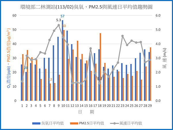 環境部二林測站11302臭氧PM2.5與風速日平均值趨勢圖.png