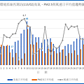 環境部線西測站11302臭氧PM2.5與風速日平均值趨勢圖.png