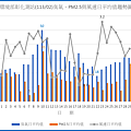 環境部彰化測站11302臭氧PM2.5與風速日平均值趨勢圖.png