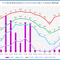 鹿港1130331前13個月天氣統計趨勢圖.png