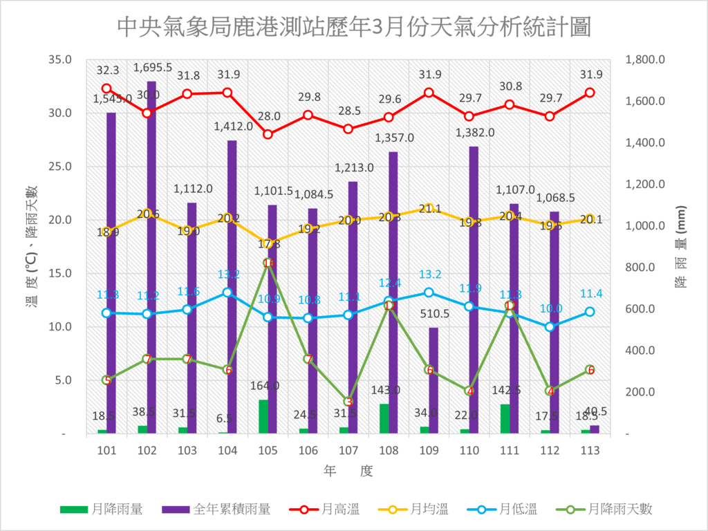 113年之前鹿港歷年三月份天氣分析統計圖.png