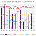 113年之前鹿港歷年三月份天氣分析統計圖.png