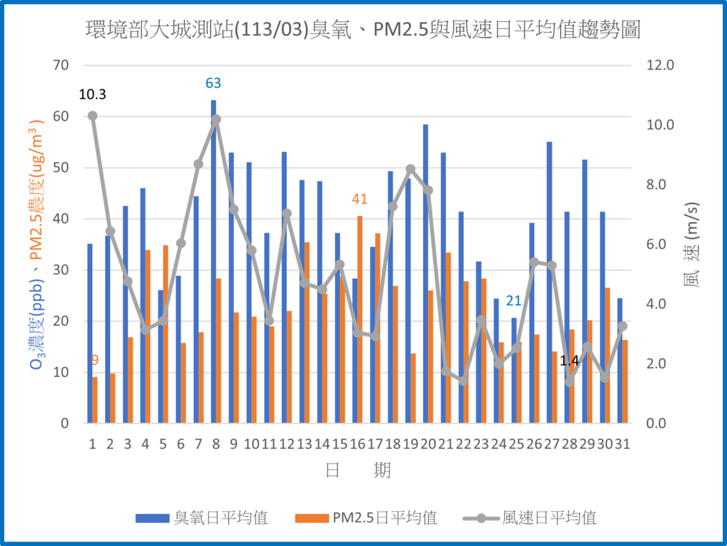 環保署大城測站11303臭氧PM2.5與風速日平均值趨勢圖.png