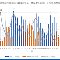 環保署大城測站11303臭氧PM2.5與風速日平均值趨勢圖.png