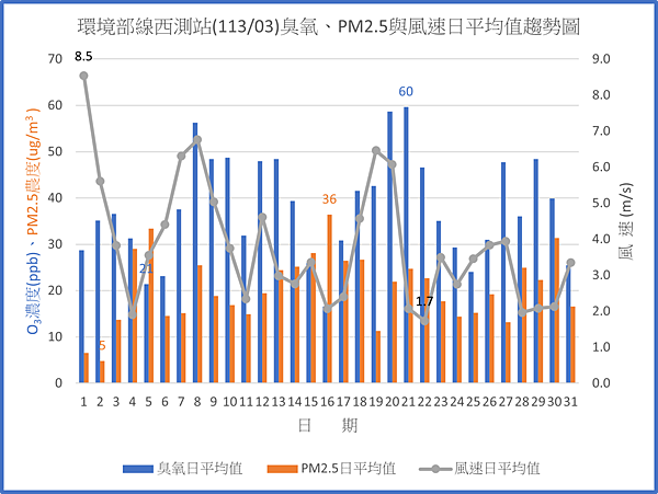 環保署線西測站11303臭氧PM2.5與風速日平均值趨勢圖.png