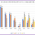 彰化境內環境部測站113年之前歷年3月份AQI大於100次數統計圖.png