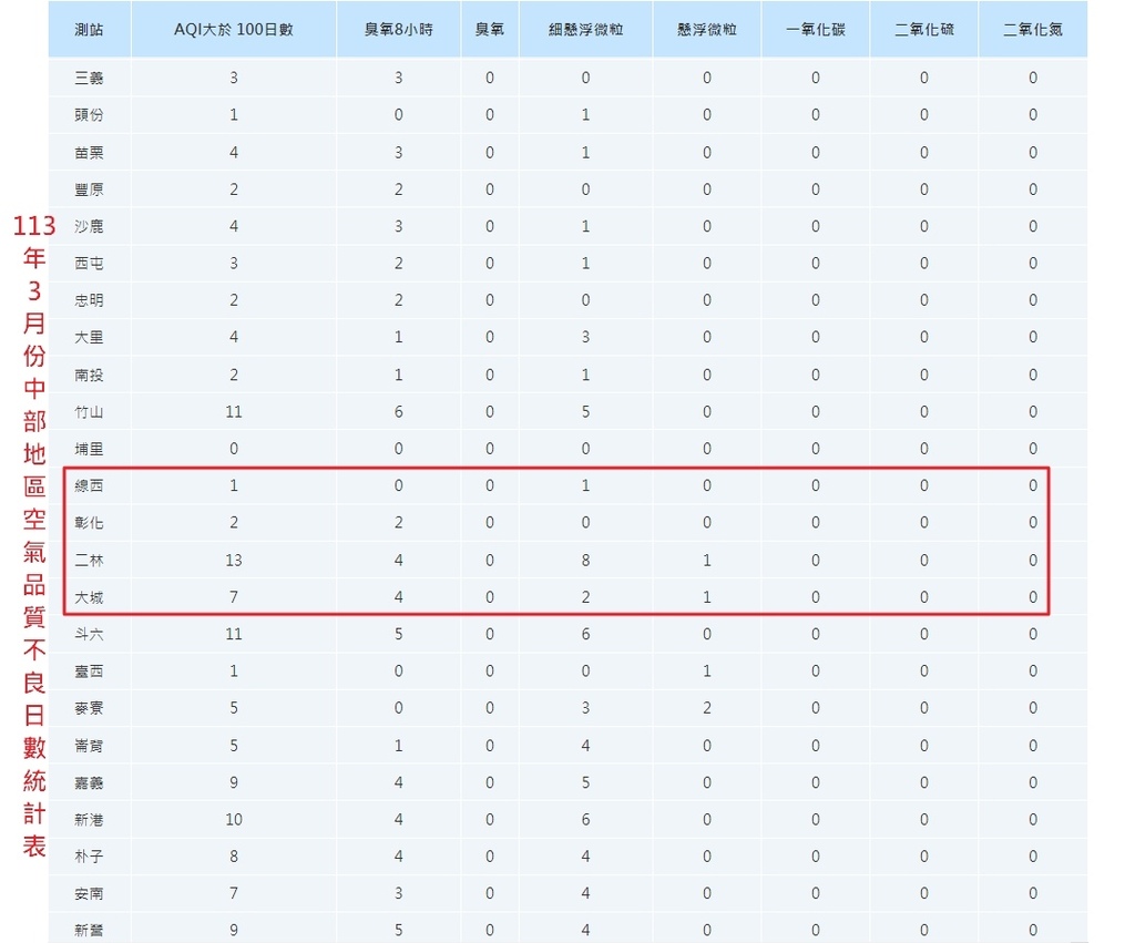 113年3月份中部地區空氣品質不良日數月報表.jpg