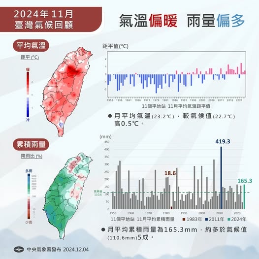 11/21進入全年最早日沒，月底也迎來首波的冷氣團