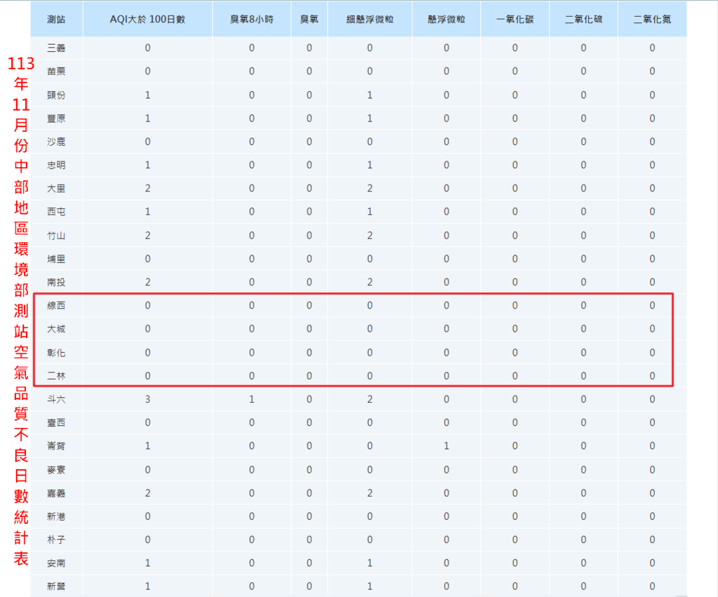 113年11月份中部地區環境部測站空氣品質不良日數統計表.png