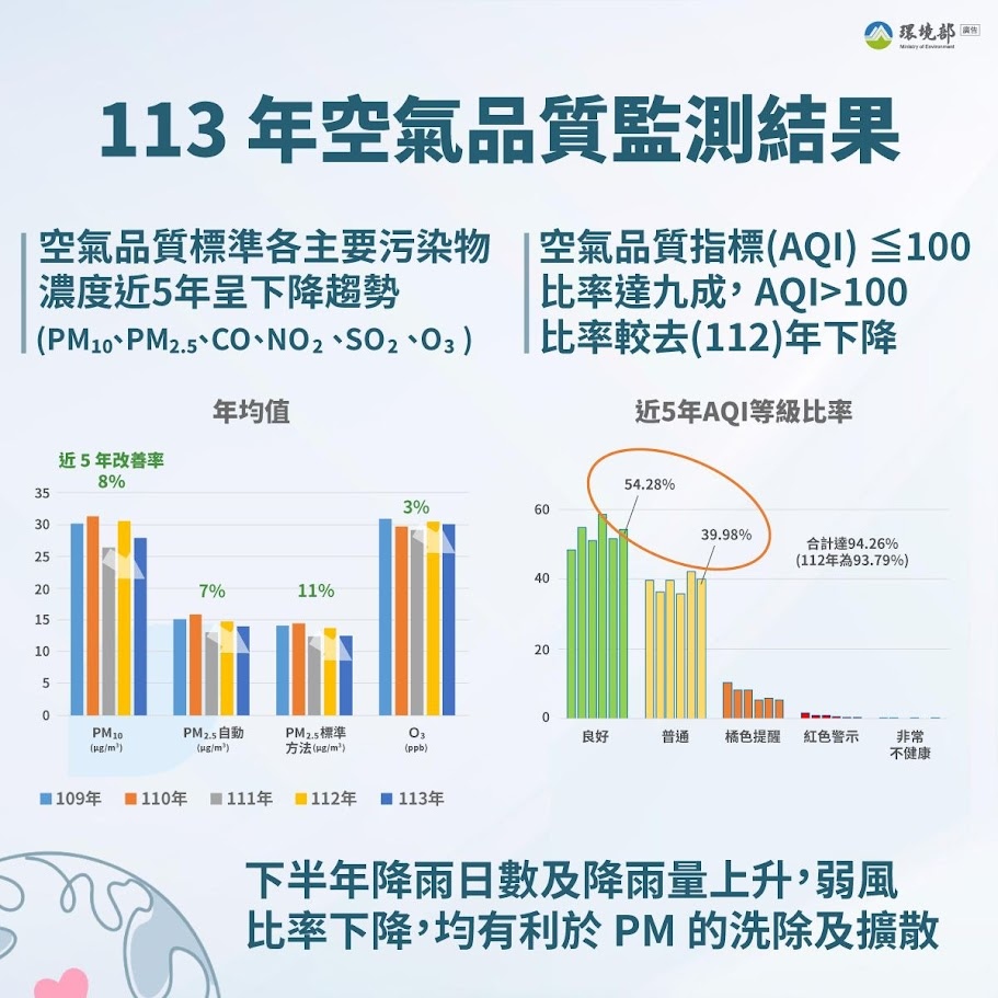 113年度空氣品質統計出爐與回顧