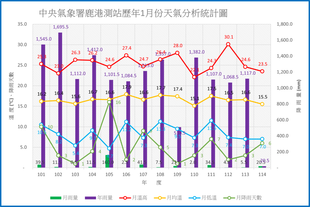 114年之前鹿港歷年 一月份天氣分析統計圖.png