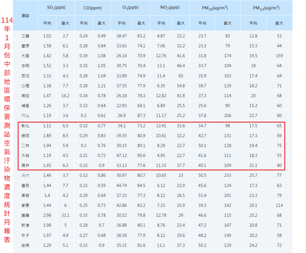 114年1月份中部地區環保署測站空氣汙染物濃度統計月報表.png