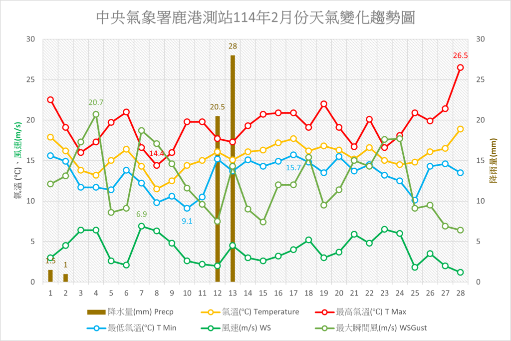 鹿港114年2月份天氣變化趨勢圖.png