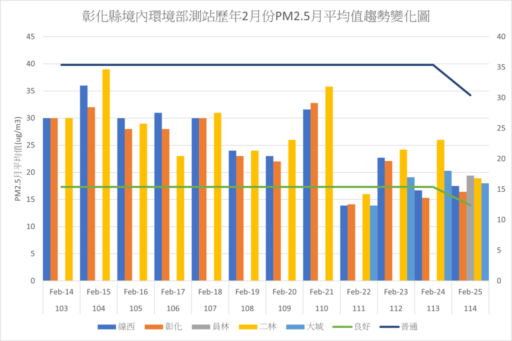 彰化境內環境部測站114年之前歷年2月份PM2.5平均值趨勢變化圖.png