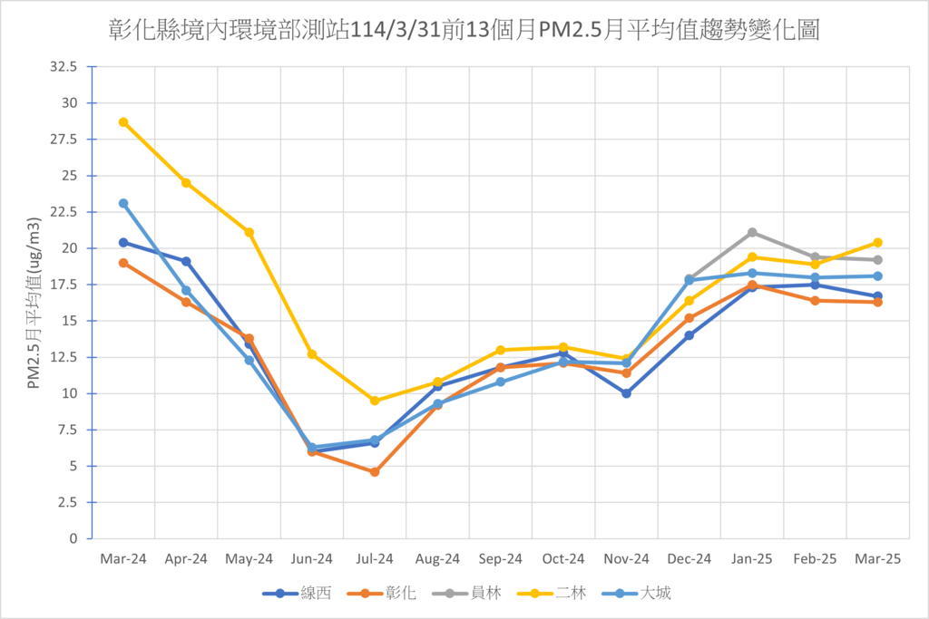 彰化縣境內環境部測站1140331之前13個月PM2.5月平均值趨勢變化圖.png