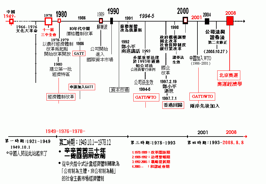 研究大陸經改三十年