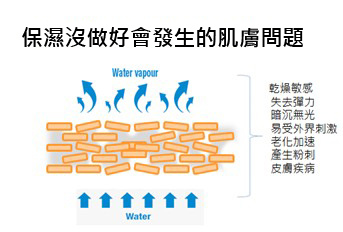 保濕沒做好