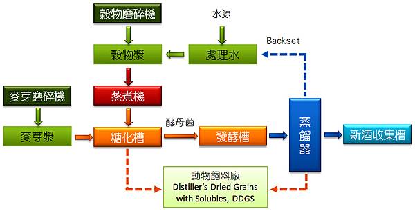 穀物威士忌製程.jpg