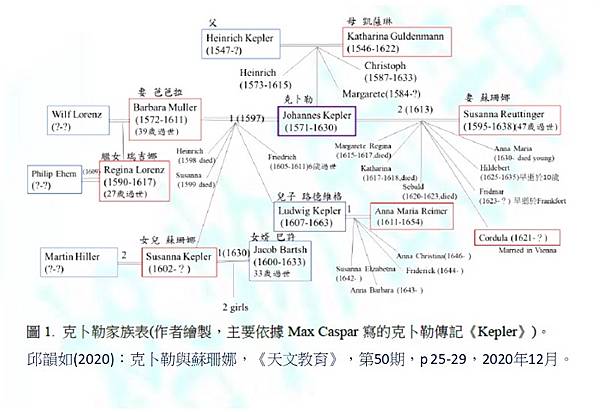 克卜勒手稿及其家族譜系-02.JPG