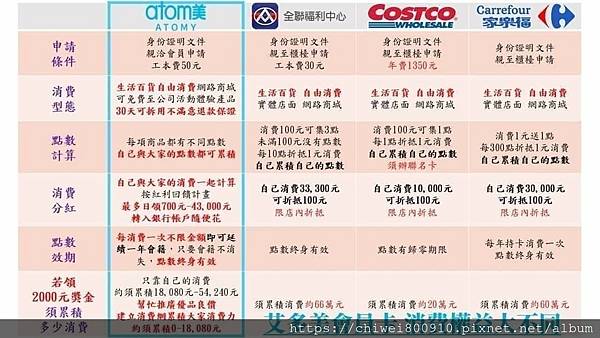 艾多美atomy直銷產品 獎金制度 評價 一次說清楚 2021 11 26更新 Kd財商學習理財資訊網 痞客邦