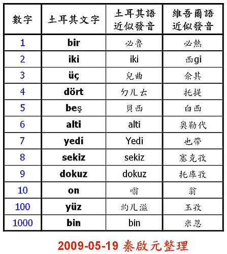 土耳其簡介與土耳其語 1 35 遠離竹科 一個平凡蠍子的blog 痞客邦