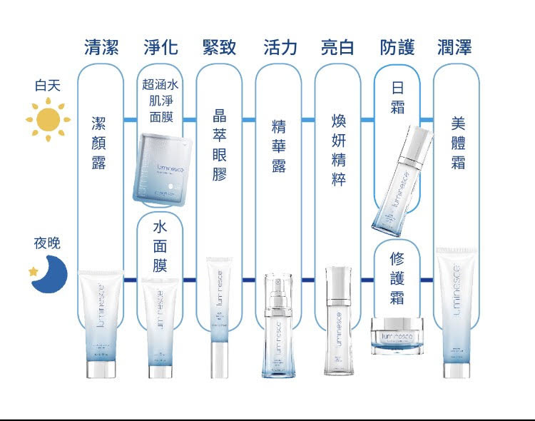 居家保養推薦 穩定膚況立即有感 婕斯luminesce全系列保養 讓肌膚ㄉㄨㄞ ㄉㄨㄞ的小秘密4 (2).jpg