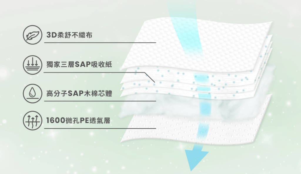 睡過夜尿布推薦Parasol Clear + DryTM 新科技水凝尿布 舒適乾爽 屁屁膏bye bye10.jpg