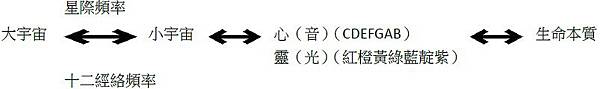 量子世界-人體是宇宙的縮影之大小宇宙對應圖表.jpg
