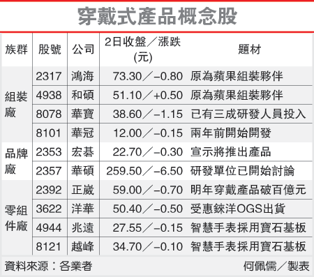 iWatch註冊 穿戴式產品概念股一覽3