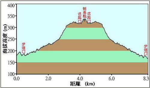 51南仁湖落差圖