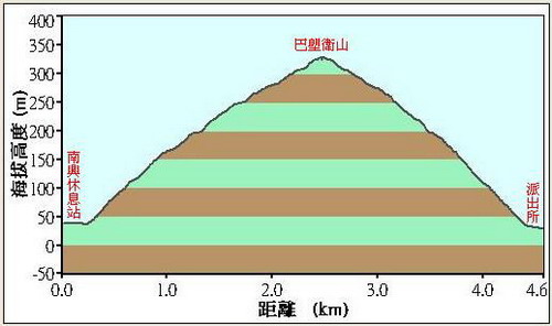 31巴塱衛山落差圖.jpg