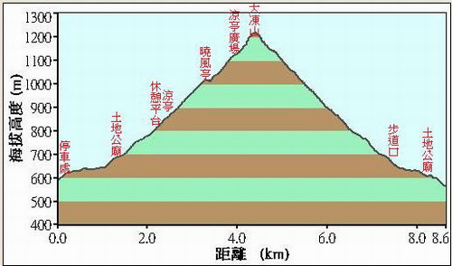 49大凍山落差圖.jpg