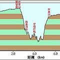 60山毛櫸國家步道落差圖 