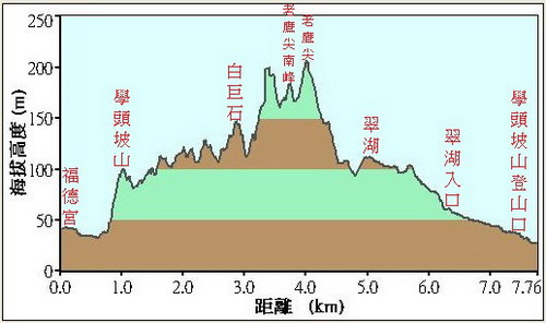 60金龍湖學頭坡山老鷹尖翠湖落差圖.jpg