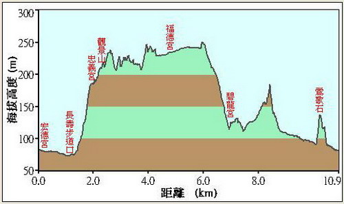 59鶯歌忠義宮縱走碧龍宮步道落差圖.JPG